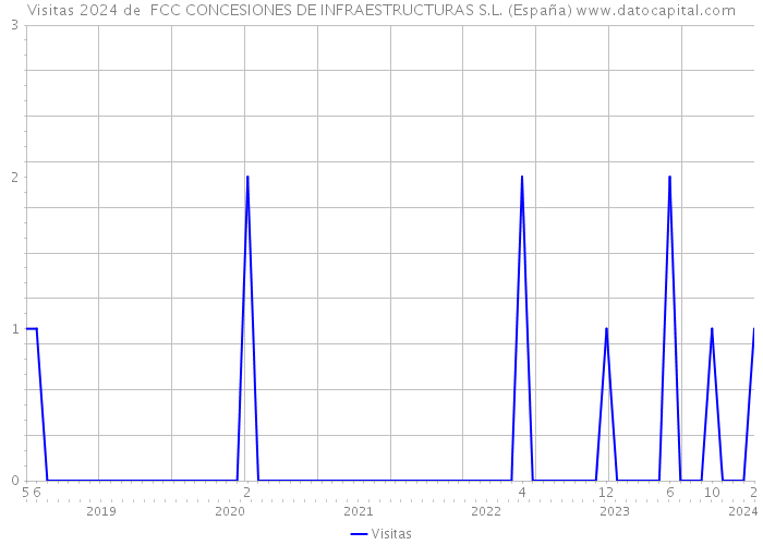 Visitas 2024 de  FCC CONCESIONES DE INFRAESTRUCTURAS S.L. (España) 