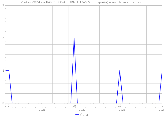 Visitas 2024 de BARCELONA FORNITURAS S.L. (España) 