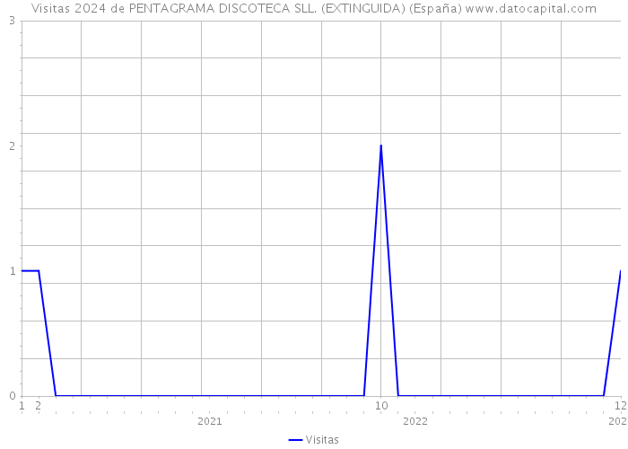 Visitas 2024 de PENTAGRAMA DISCOTECA SLL. (EXTINGUIDA) (España) 