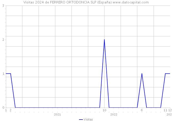 Visitas 2024 de FERRERO ORTODONCIA SLP (España) 
