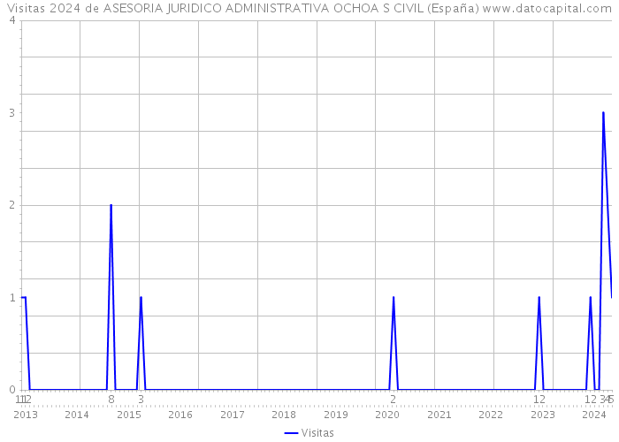 Visitas 2024 de ASESORIA JURIDICO ADMINISTRATIVA OCHOA S CIVIL (España) 