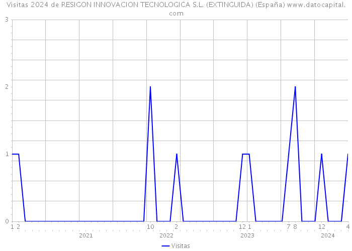 Visitas 2024 de RESIGON INNOVACION TECNOLOGICA S.L. (EXTINGUIDA) (España) 