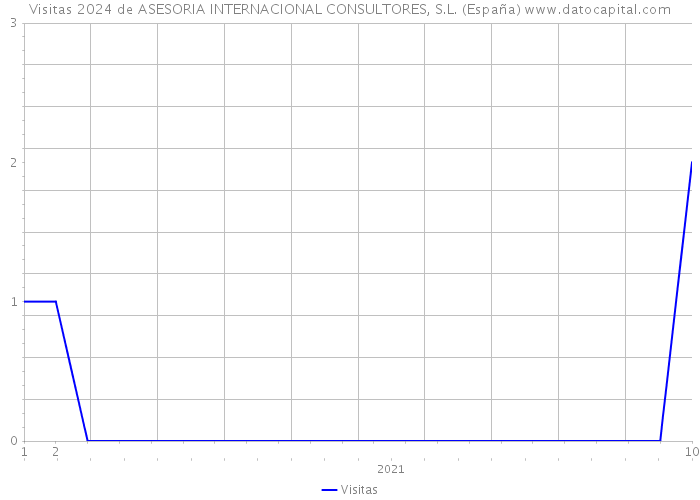 Visitas 2024 de ASESORIA INTERNACIONAL CONSULTORES, S.L. (España) 