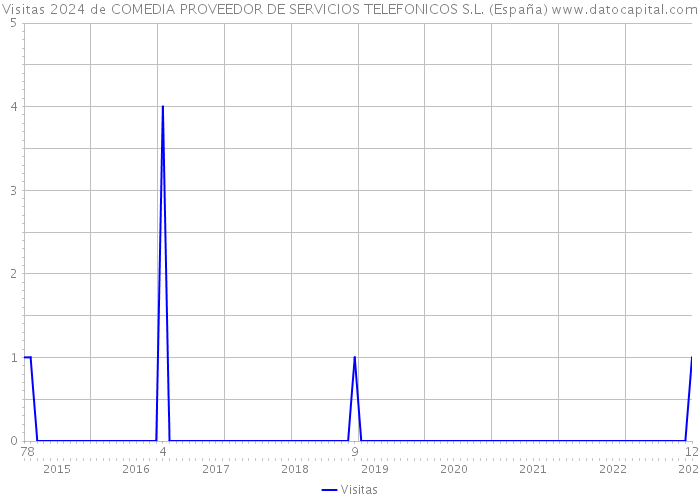 Visitas 2024 de COMEDIA PROVEEDOR DE SERVICIOS TELEFONICOS S.L. (España) 