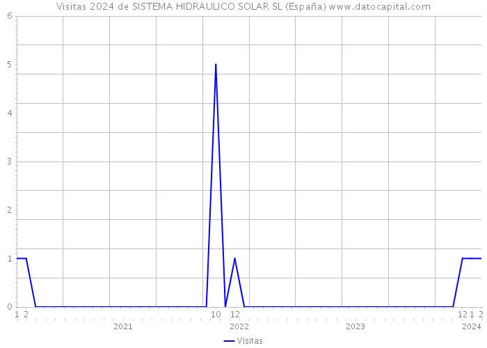 Visitas 2024 de SISTEMA HIDRAULICO SOLAR SL (España) 