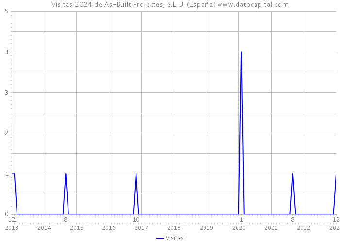 Visitas 2024 de As-Built Projectes, S.L.U. (España) 