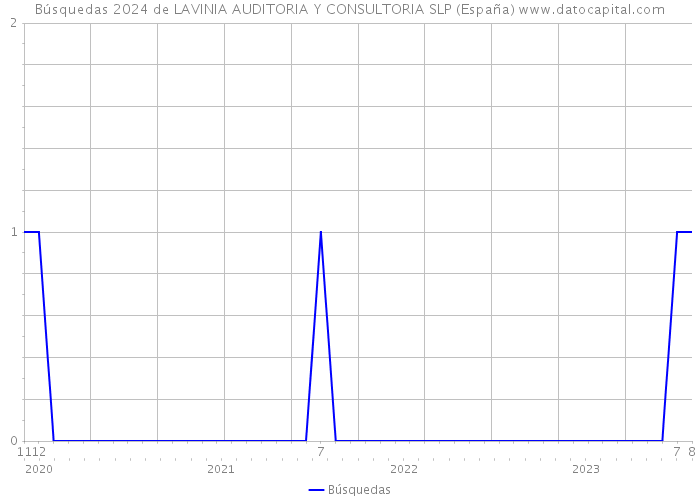 Búsquedas 2024 de LAVINIA AUDITORIA Y CONSULTORIA SLP (España) 