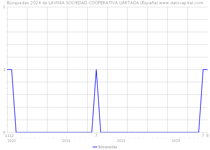Búsquedas 2024 de LAVINIA SOCIEDAD COOPERATIVA LIMITADA (España) 