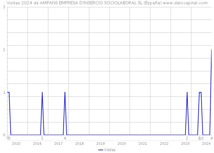 Visitas 2024 de AMPANS EMPRESA D'INSERCIO SOCIOLABORAL SL (España) 