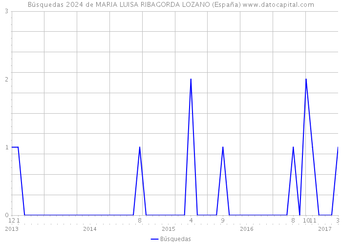 Búsquedas 2024 de MARIA LUISA RIBAGORDA LOZANO (España) 