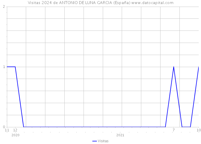 Visitas 2024 de ANTONIO DE LUNA GARCIA (España) 