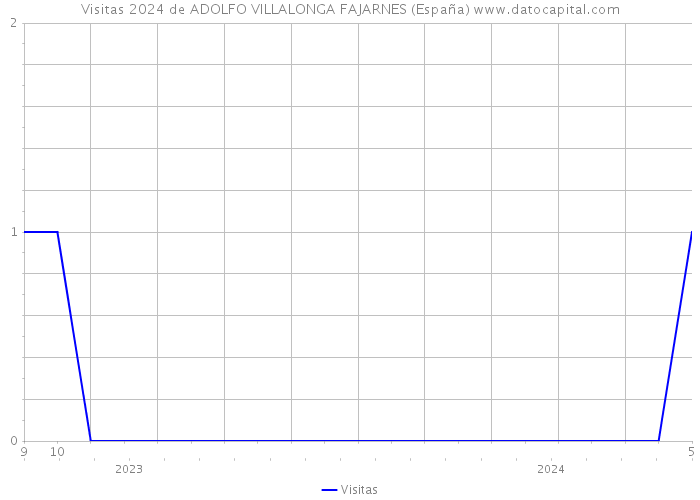 Visitas 2024 de ADOLFO VILLALONGA FAJARNES (España) 