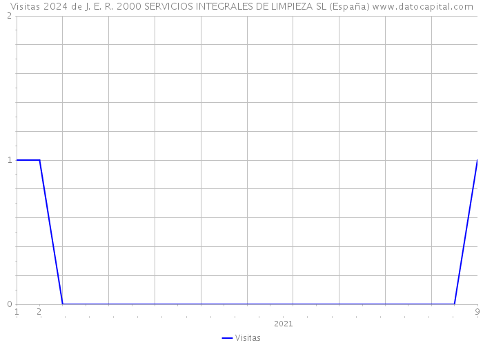 Visitas 2024 de J. E. R. 2000 SERVICIOS INTEGRALES DE LIMPIEZA SL (España) 