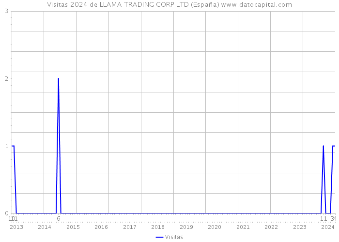 Visitas 2024 de LLAMA TRADING CORP LTD (España) 