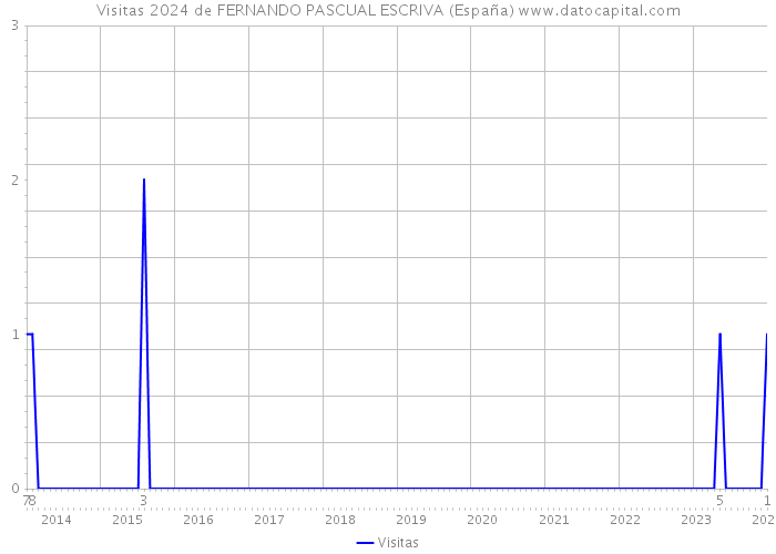 Visitas 2024 de FERNANDO PASCUAL ESCRIVA (España) 