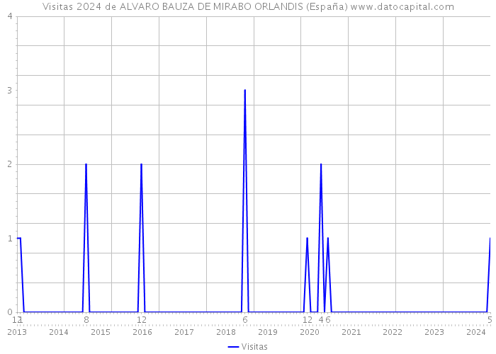 Visitas 2024 de ALVARO BAUZA DE MIRABO ORLANDIS (España) 