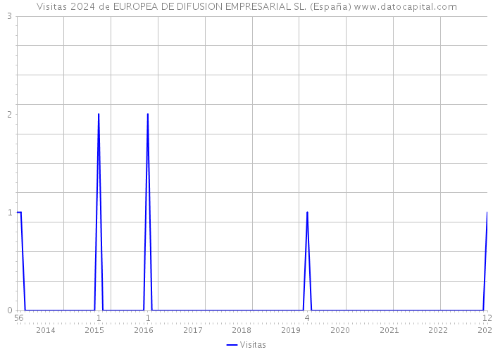 Visitas 2024 de EUROPEA DE DIFUSION EMPRESARIAL SL. (España) 
