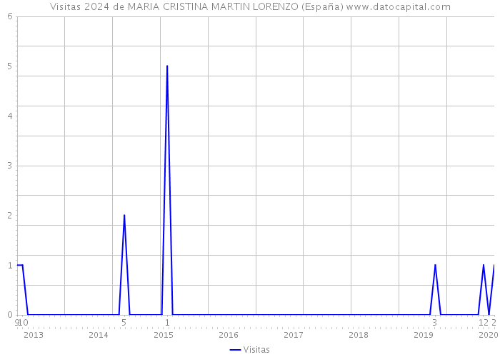 Visitas 2024 de MARIA CRISTINA MARTIN LORENZO (España) 
