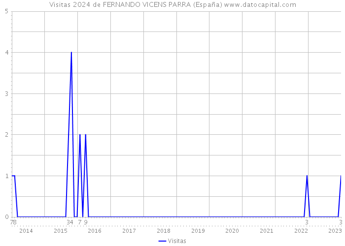 Visitas 2024 de FERNANDO VICENS PARRA (España) 