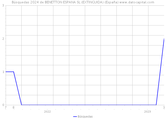 Búsquedas 2024 de BENETTON ESPANA SL (EXTINGUIDA) (España) 