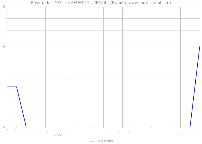 Búsquedas 2024 de BENETTON RETAIL . (España) 