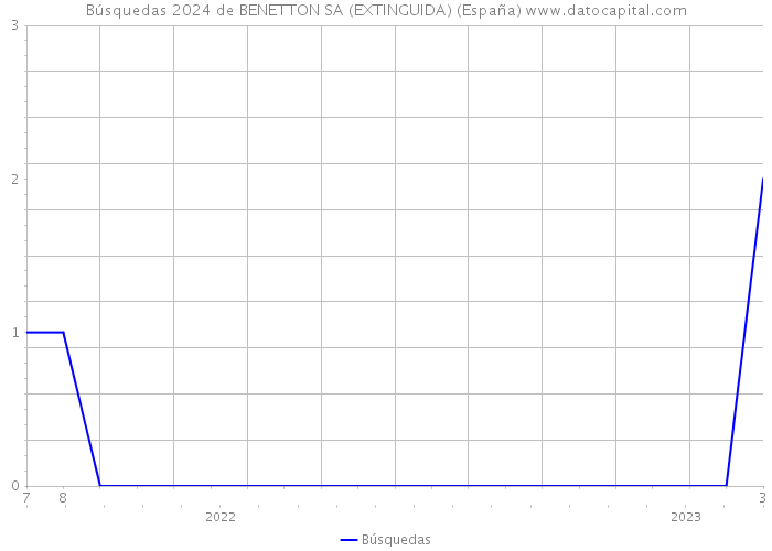 Búsquedas 2024 de BENETTON SA (EXTINGUIDA) (España) 