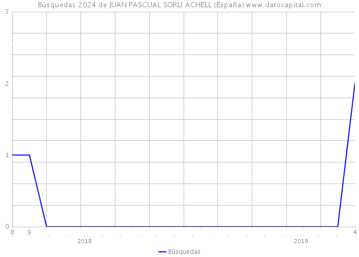Búsquedas 2024 de JUAN PASCUAL SORLI ACHELL (España) 