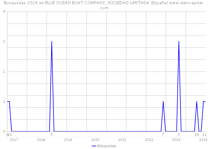 Búsquedas 2024 de BLUE OCEAN BOAT COMPANY, SOCIEDAD LIMITADA (España) 