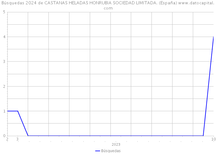 Búsquedas 2024 de CASTANAS HELADAS HONRUBIA SOCIEDAD LIMITADA. (España) 