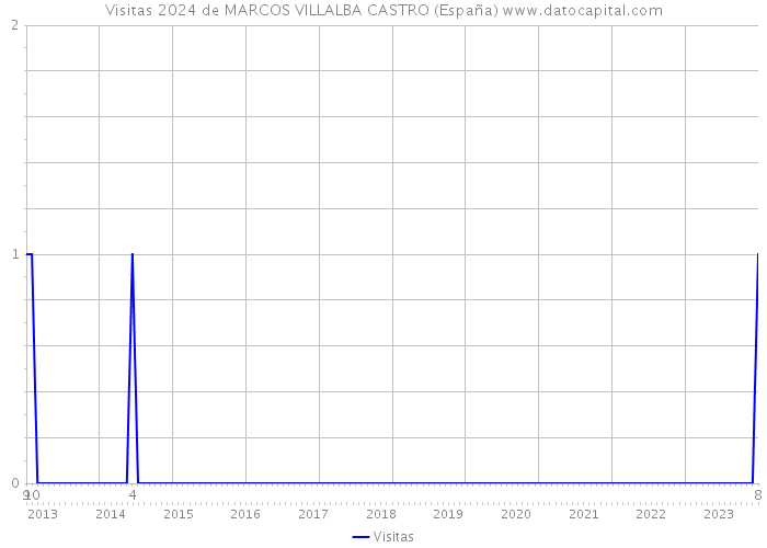 Visitas 2024 de MARCOS VILLALBA CASTRO (España) 
