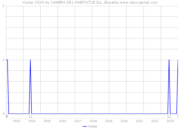 Visitas 2024 de CAMBRA DE L HABITATGE SLL. (España) 