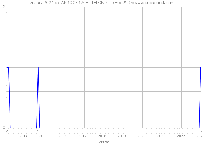 Visitas 2024 de ARROCERIA EL TELON S.L. (España) 