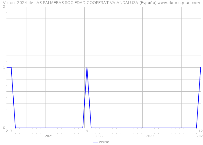 Visitas 2024 de LAS PALMERAS SOCIEDAD COOPERATIVA ANDALUZA (España) 