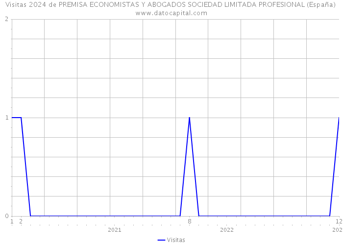 Visitas 2024 de PREMISA ECONOMISTAS Y ABOGADOS SOCIEDAD LIMITADA PROFESIONAL (España) 
