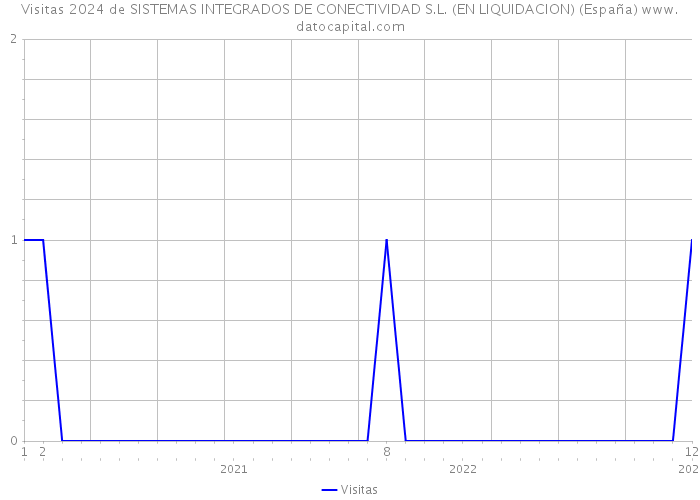 Visitas 2024 de SISTEMAS INTEGRADOS DE CONECTIVIDAD S.L. (EN LIQUIDACION) (España) 
