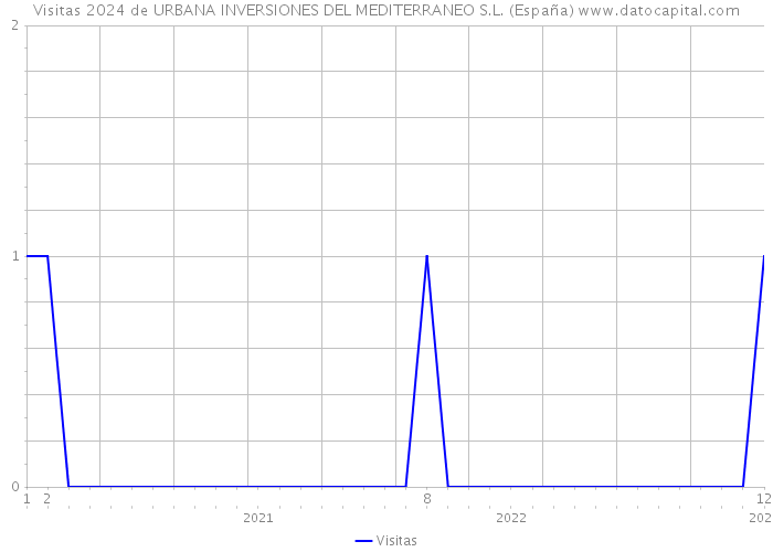 Visitas 2024 de URBANA INVERSIONES DEL MEDITERRANEO S.L. (España) 