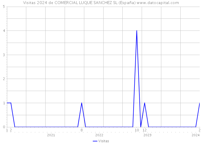 Visitas 2024 de COMERCIAL LUQUE SANCHEZ SL (España) 
