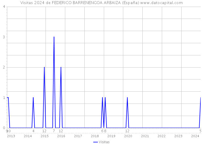 Visitas 2024 de FEDERICO BARRENENGOA ARBAIZA (España) 