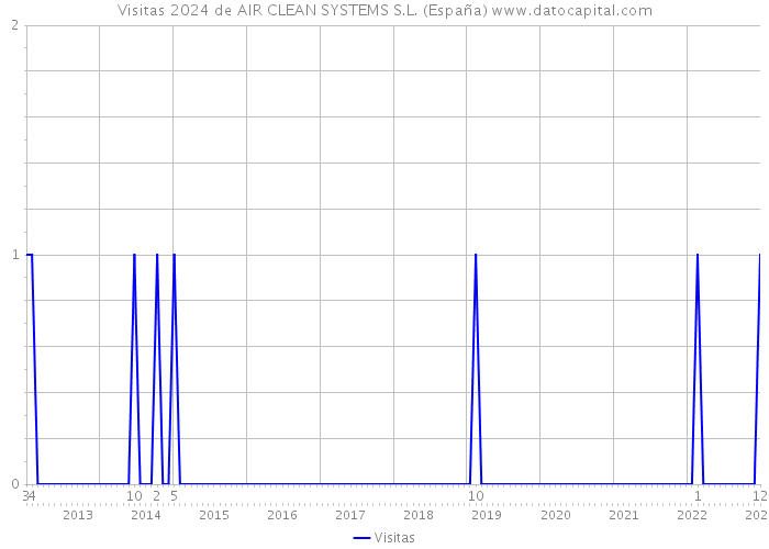 Visitas 2024 de AIR CLEAN SYSTEMS S.L. (España) 
