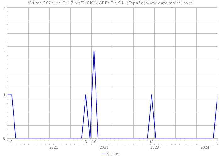 Visitas 2024 de CLUB NATACION ARBADA S.L. (España) 