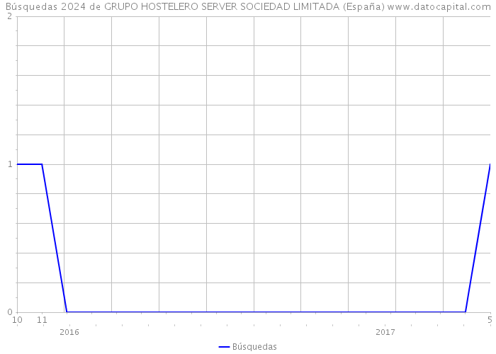 Búsquedas 2024 de GRUPO HOSTELERO SERVER SOCIEDAD LIMITADA (España) 