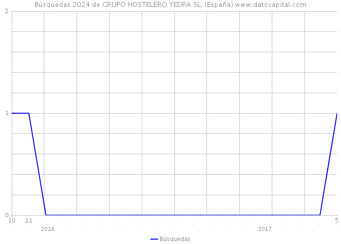 Búsquedas 2024 de GRUPO HOSTELERO YEDRA SL. (España) 