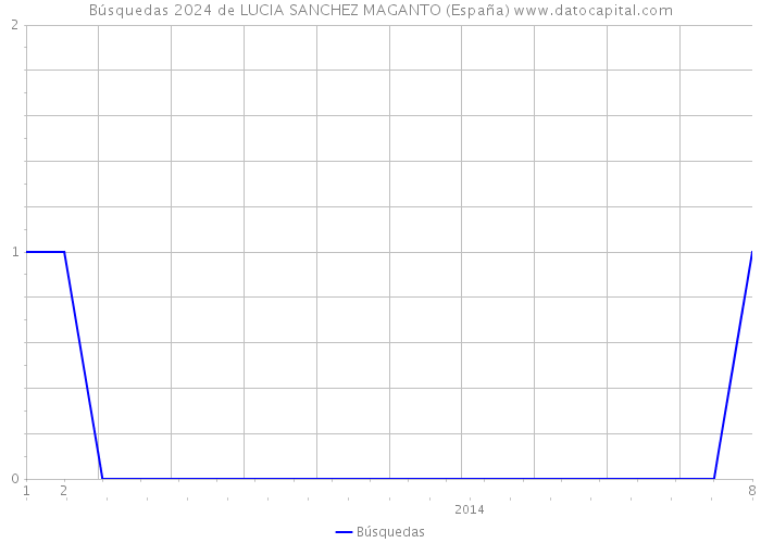 Búsquedas 2024 de LUCIA SANCHEZ MAGANTO (España) 