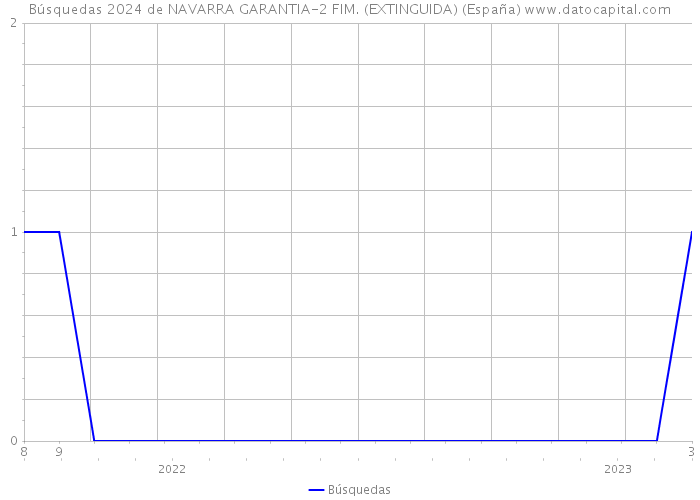 Búsquedas 2024 de NAVARRA GARANTIA-2 FIM. (EXTINGUIDA) (España) 