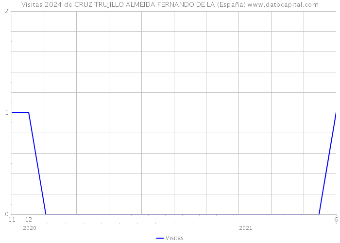 Visitas 2024 de CRUZ TRUJILLO ALMEIDA FERNANDO DE LA (España) 
