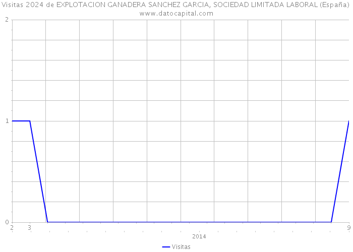 Visitas 2024 de EXPLOTACION GANADERA SANCHEZ GARCIA, SOCIEDAD LIMITADA LABORAL (España) 