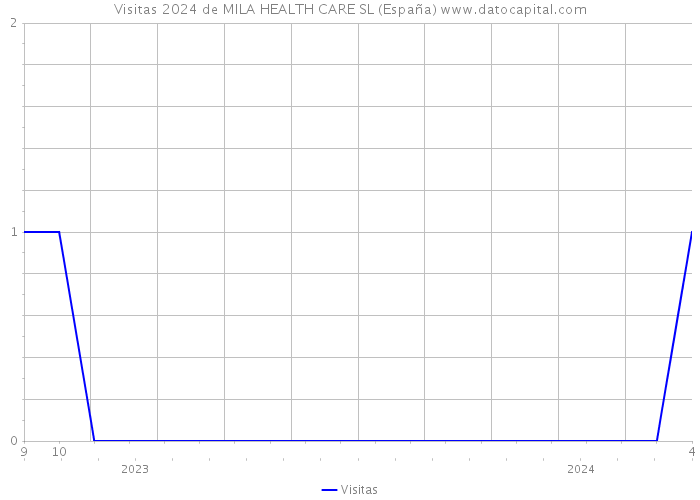 Visitas 2024 de MILA HEALTH CARE SL (España) 