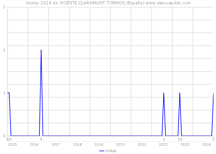 Visitas 2024 de VICENTE CLARAMUNT TORMOS (España) 
