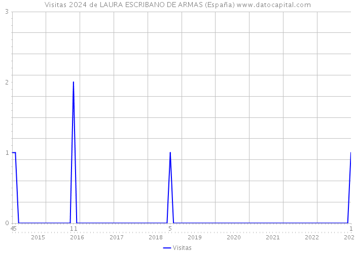 Visitas 2024 de LAURA ESCRIBANO DE ARMAS (España) 
