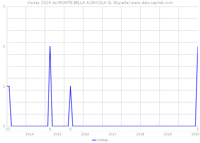 Visitas 2024 de MONTE BELLA AGRICOLA SL (España) 